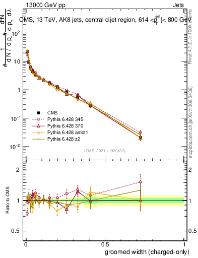 Plot of j.width.gc in 13000 GeV pp collisions