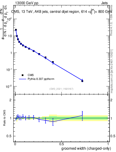 Plot of j.width.gc in 13000 GeV pp collisions