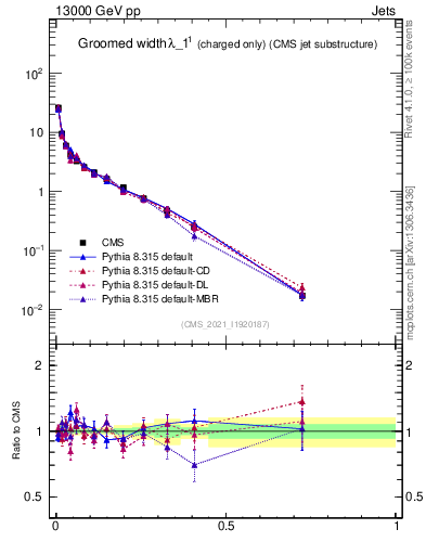 Plot of j.width.gc in 13000 GeV pp collisions