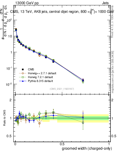 Plot of j.width.gc in 13000 GeV pp collisions