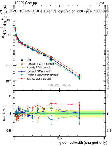 Plot of j.width.gc in 13000 GeV pp collisions