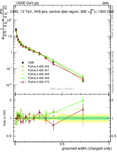 Plot of j.width.gc in 13000 GeV pp collisions