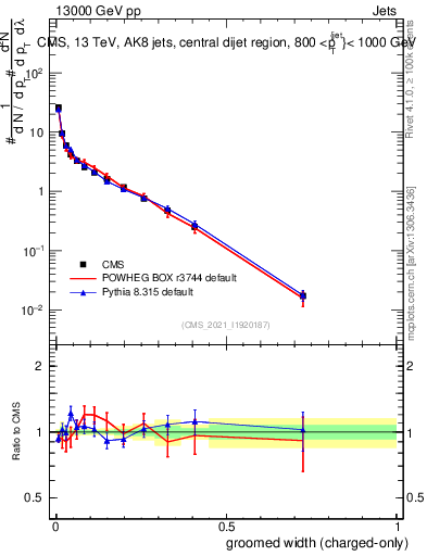 Plot of j.width.gc in 13000 GeV pp collisions