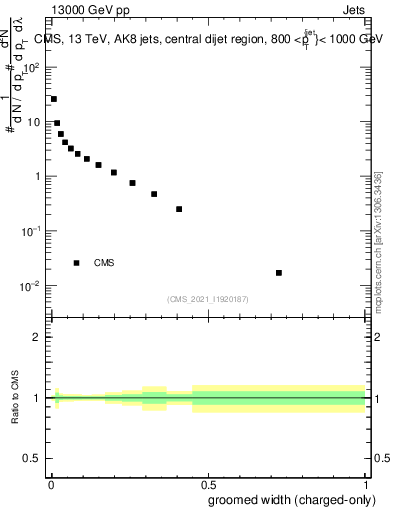 Plot of j.width.gc in 13000 GeV pp collisions