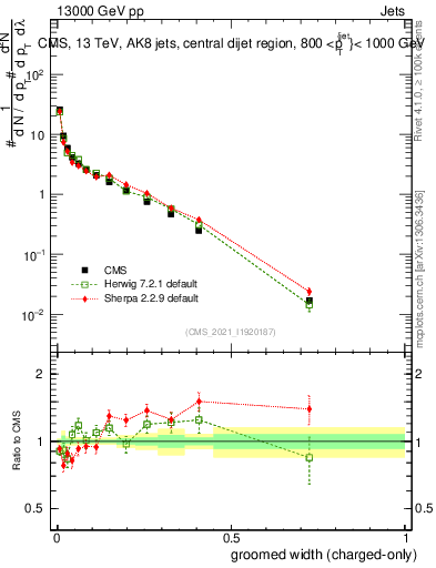 Plot of j.width.gc in 13000 GeV pp collisions