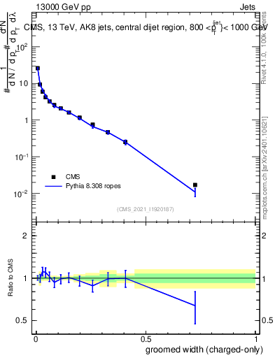 Plot of j.width.gc in 13000 GeV pp collisions