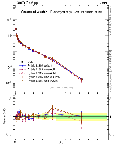 Plot of j.width.gc in 13000 GeV pp collisions