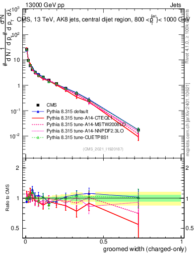 Plot of j.width.gc in 13000 GeV pp collisions