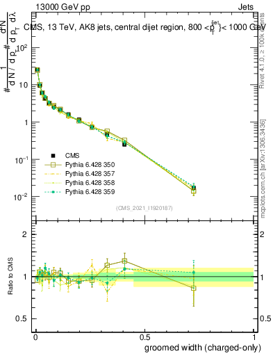 Plot of j.width.gc in 13000 GeV pp collisions