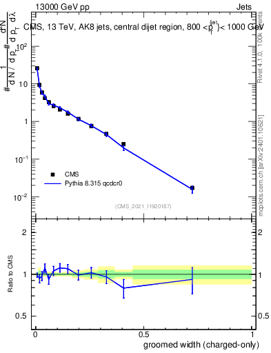Plot of j.width.gc in 13000 GeV pp collisions