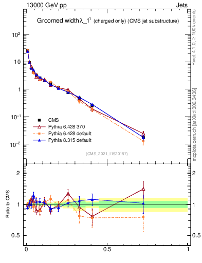 Plot of j.width.gc in 13000 GeV pp collisions