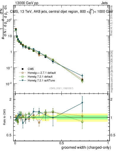 Plot of j.width.gc in 13000 GeV pp collisions