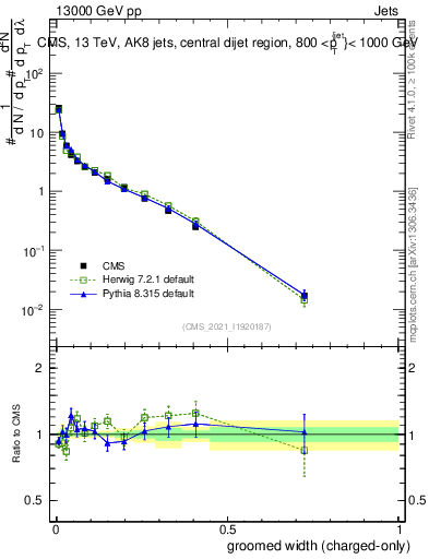 Plot of j.width.gc in 13000 GeV pp collisions