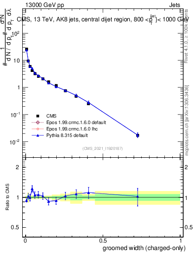 Plot of j.width.gc in 13000 GeV pp collisions