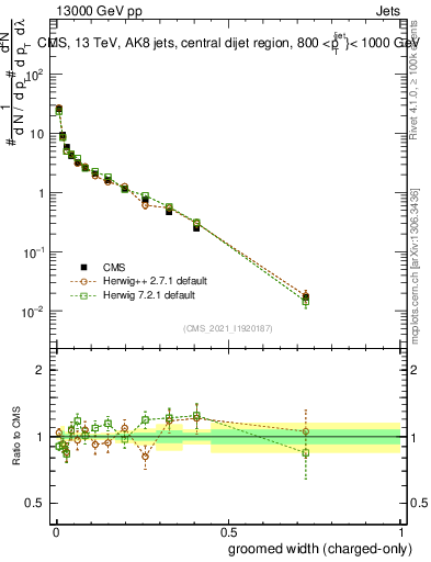 Plot of j.width.gc in 13000 GeV pp collisions
