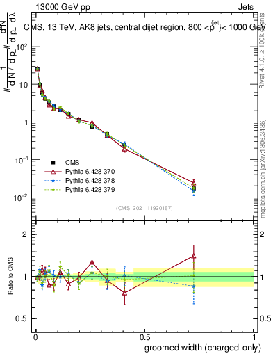 Plot of j.width.gc in 13000 GeV pp collisions
