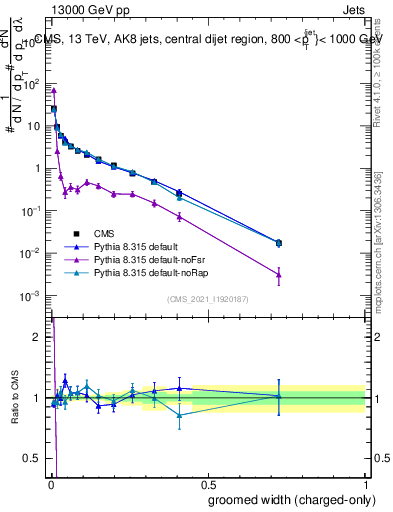 Plot of j.width.gc in 13000 GeV pp collisions