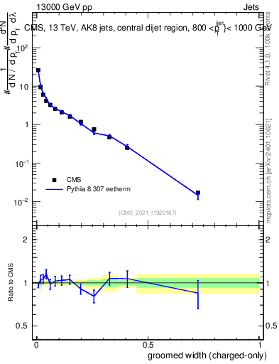 Plot of j.width.gc in 13000 GeV pp collisions