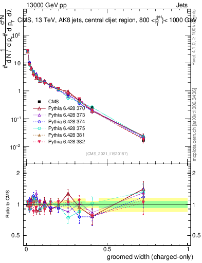 Plot of j.width.gc in 13000 GeV pp collisions