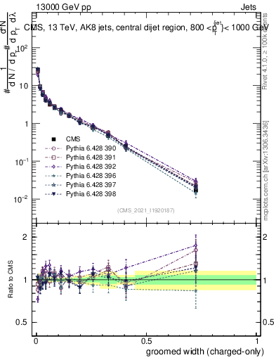 Plot of j.width.gc in 13000 GeV pp collisions