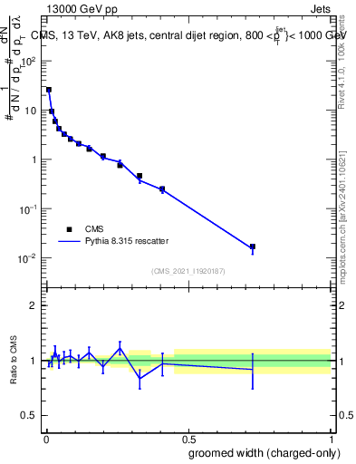 Plot of j.width.gc in 13000 GeV pp collisions