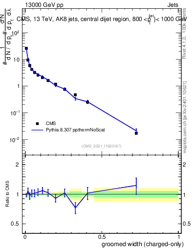 Plot of j.width.gc in 13000 GeV pp collisions