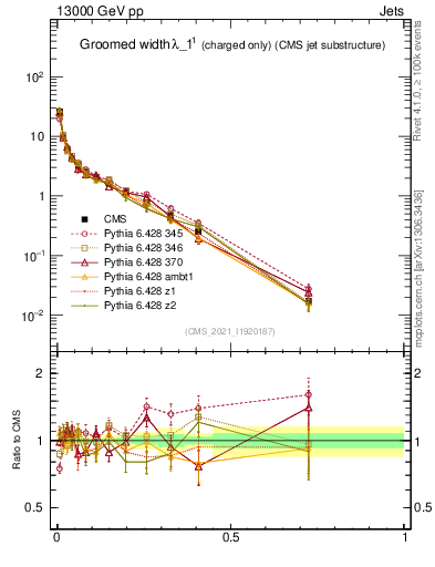 Plot of j.width.gc in 13000 GeV pp collisions