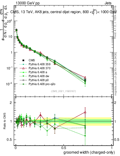 Plot of j.width.gc in 13000 GeV pp collisions