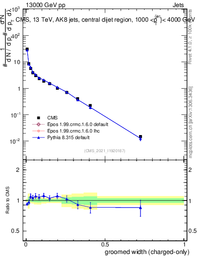 Plot of j.width.gc in 13000 GeV pp collisions