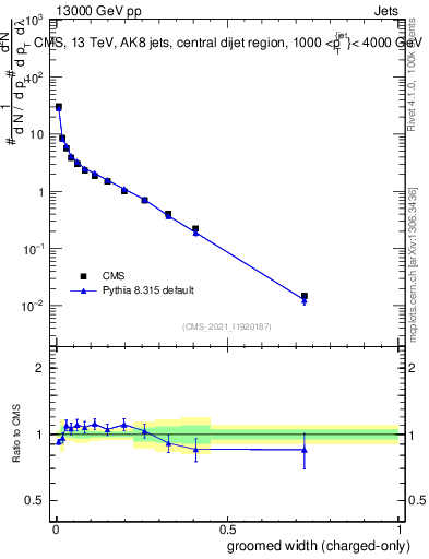 Plot of j.width.gc in 13000 GeV pp collisions