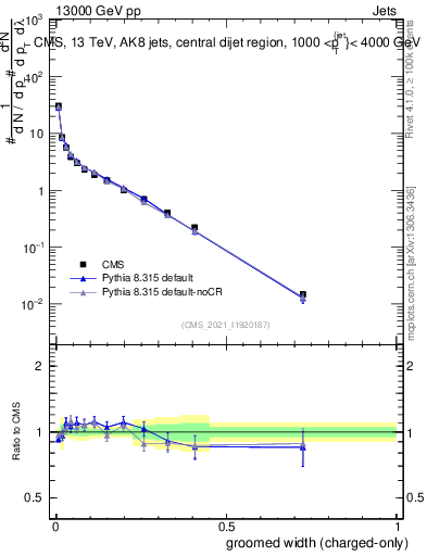 Plot of j.width.gc in 13000 GeV pp collisions