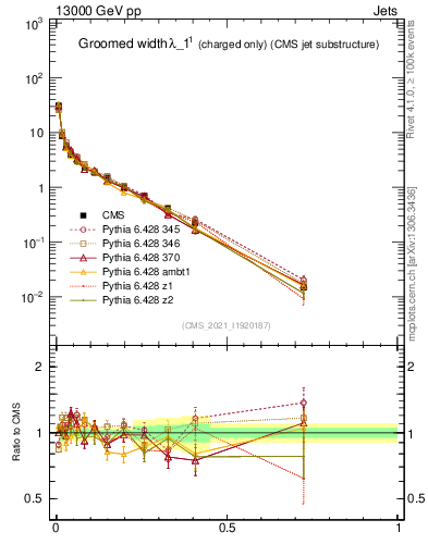 Plot of j.width.gc in 13000 GeV pp collisions