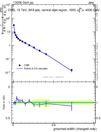 Plot of j.width.gc in 13000 GeV pp collisions