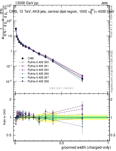 Plot of j.width.gc in 13000 GeV pp collisions
