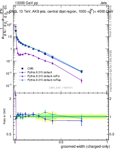 Plot of j.width.gc in 13000 GeV pp collisions