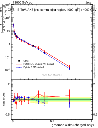 Plot of j.width.gc in 13000 GeV pp collisions