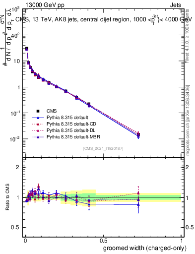 Plot of j.width.gc in 13000 GeV pp collisions