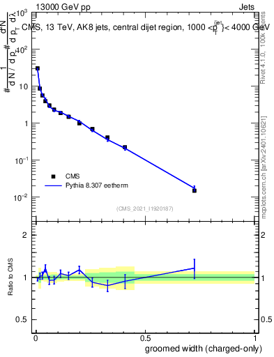 Plot of j.width.gc in 13000 GeV pp collisions
