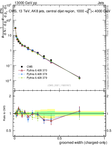 Plot of j.width.gc in 13000 GeV pp collisions