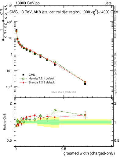 Plot of j.width.gc in 13000 GeV pp collisions