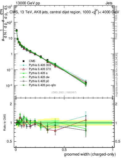 Plot of j.width.gc in 13000 GeV pp collisions