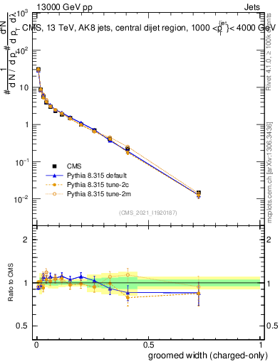 Plot of j.width.gc in 13000 GeV pp collisions