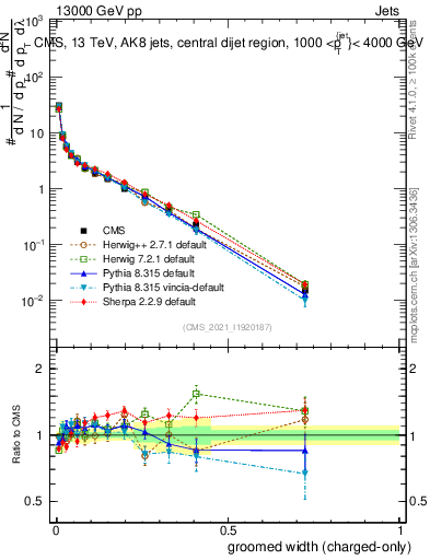 Plot of j.width.gc in 13000 GeV pp collisions
