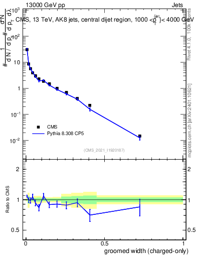 Plot of j.width.gc in 13000 GeV pp collisions