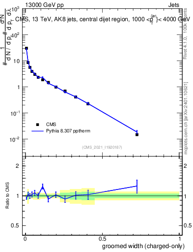 Plot of j.width.gc in 13000 GeV pp collisions