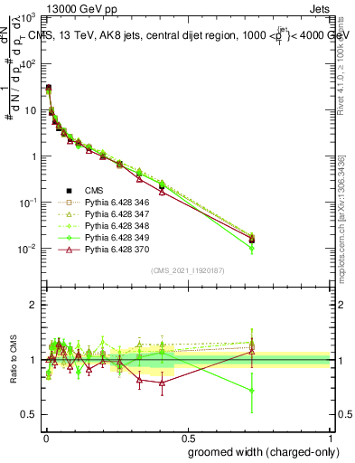 Plot of j.width.gc in 13000 GeV pp collisions