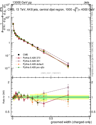 Plot of j.width.gc in 13000 GeV pp collisions