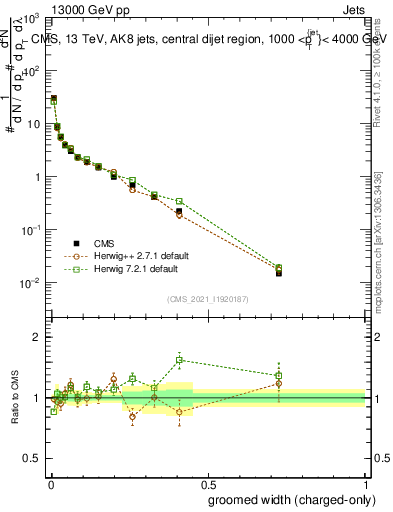 Plot of j.width.gc in 13000 GeV pp collisions