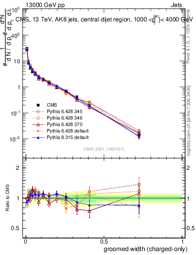 Plot of j.width.gc in 13000 GeV pp collisions