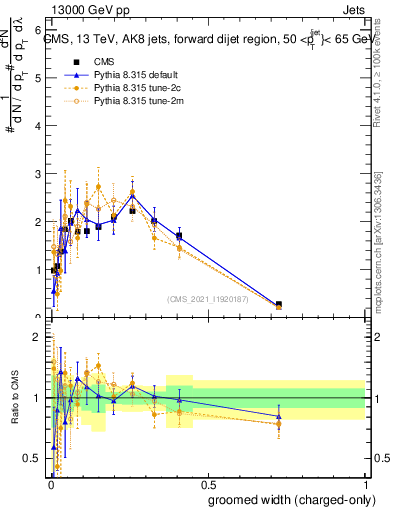 Plot of j.width.gc in 13000 GeV pp collisions
